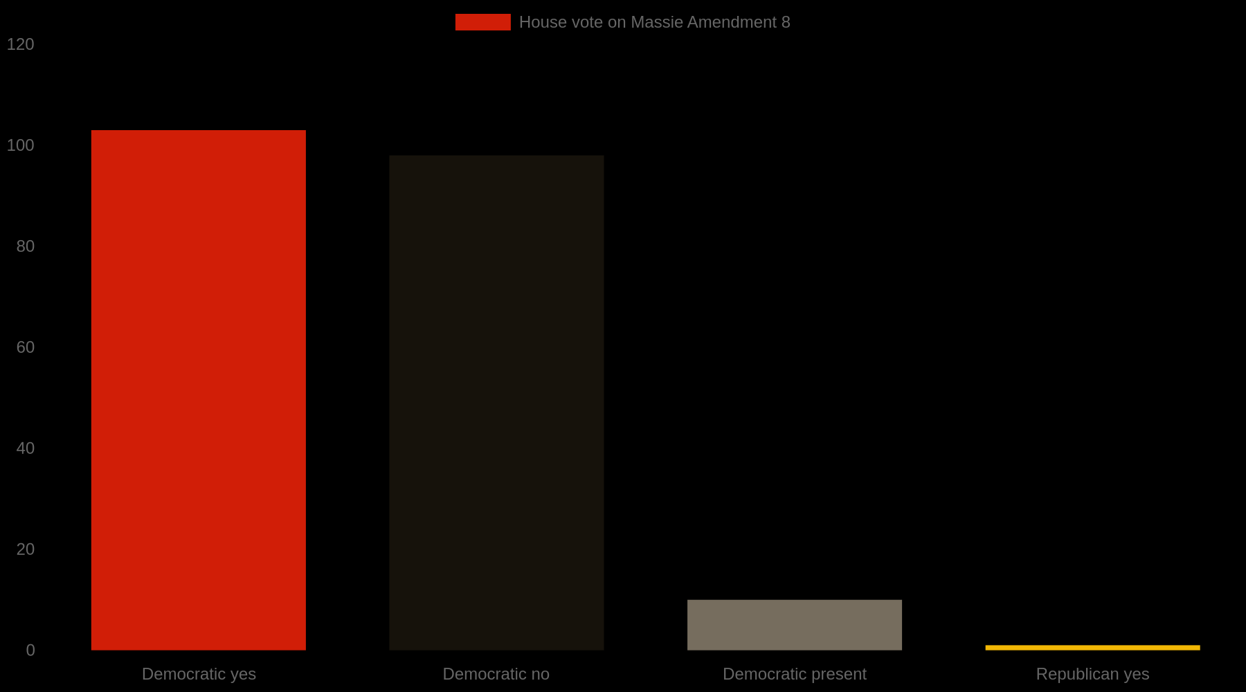 Bar chart showing 103 House Democrats voted yes, 98 voted no, 10 voted present, and one Republican voted yes on the Massie amendment.